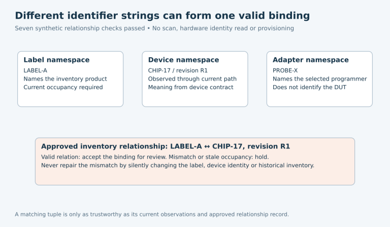 Product label, device chip and programmer serial occupy different namespaces; a supplied inventory relationship binds them and mismatches or stale occupancy require a hold.