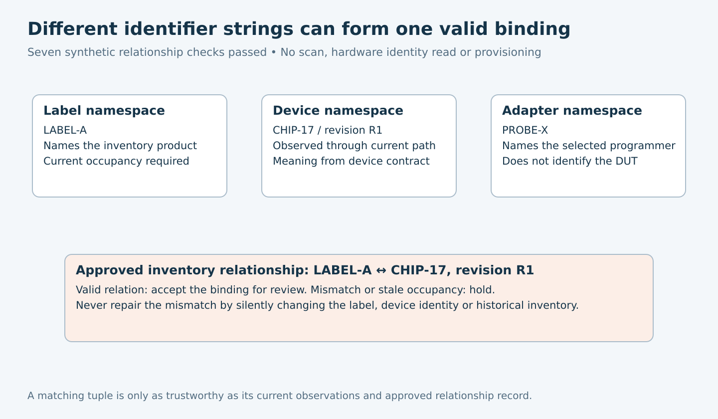 Product label, device chip and programmer serial occupy different namespaces; a supplied inventory relationship binds them and mismatches or stale occupancy require a hold.