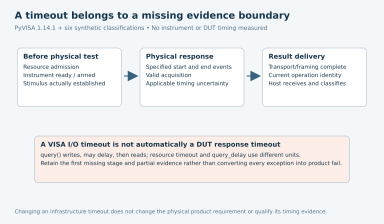 The test chain separates admission/stimulus, physical response and result delivery; a VISA I/O timeout is classified at the first missing evidence boundary rather than automatically assigned to the DUT.