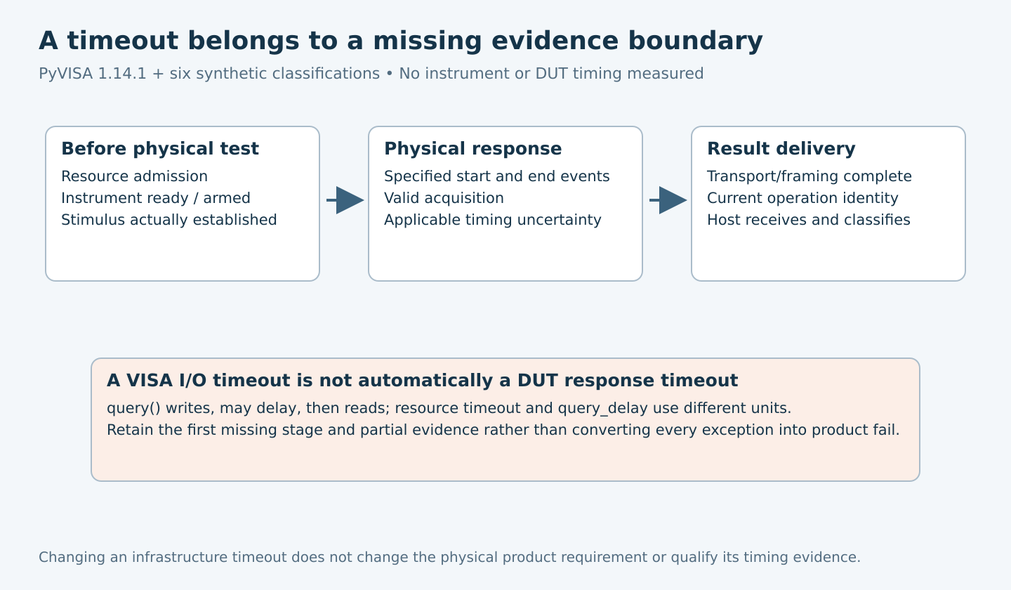 The test chain separates admission/stimulus, physical response and result delivery; a VISA I/O timeout is classified at the first missing evidence boundary rather than automatically assigned to the DUT.