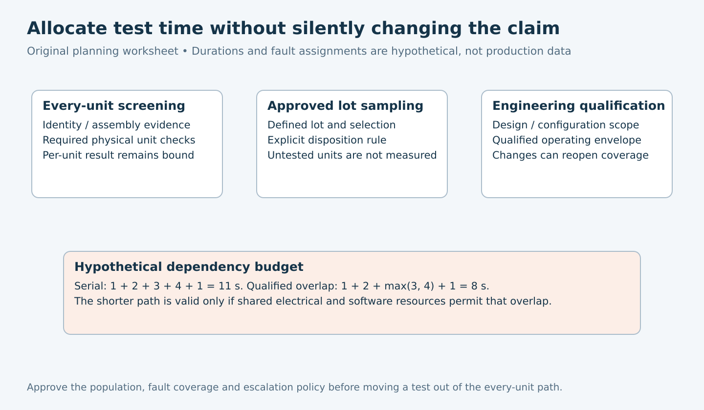 Every-unit screening, approved lot sampling and engineering qualification support different claims; a hypothetical dependency budget compares eleven serial seconds with eight seconds under a qualified overlap assumption.