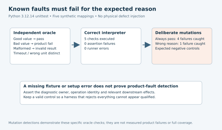 Five independent expected categories are checked against a correct interpreter and two deliberately broken variants, detecting four false passes and one wrong diagnostic reason.