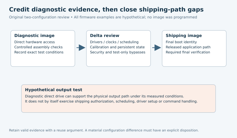 Diagnostic-image evidence passes through a driver, clock, scheduling, calibration and security delta review before final shipping-image boot and function checks are credited.