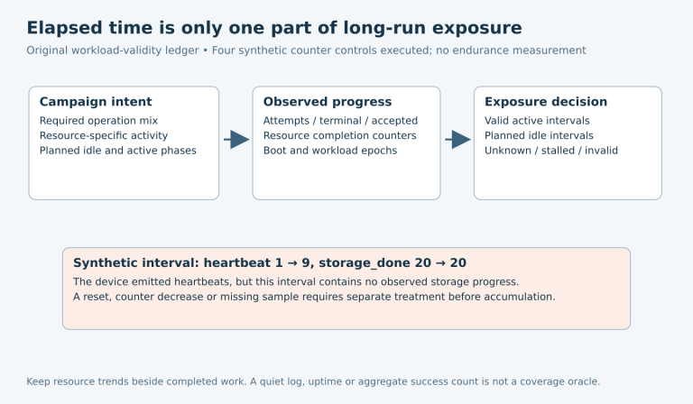 Campaign intent flows through resource-specific progress and epoch records to valid, idle or invalid exposure; a heartbeat increase with unchanged storage count supplies no storage progress.
