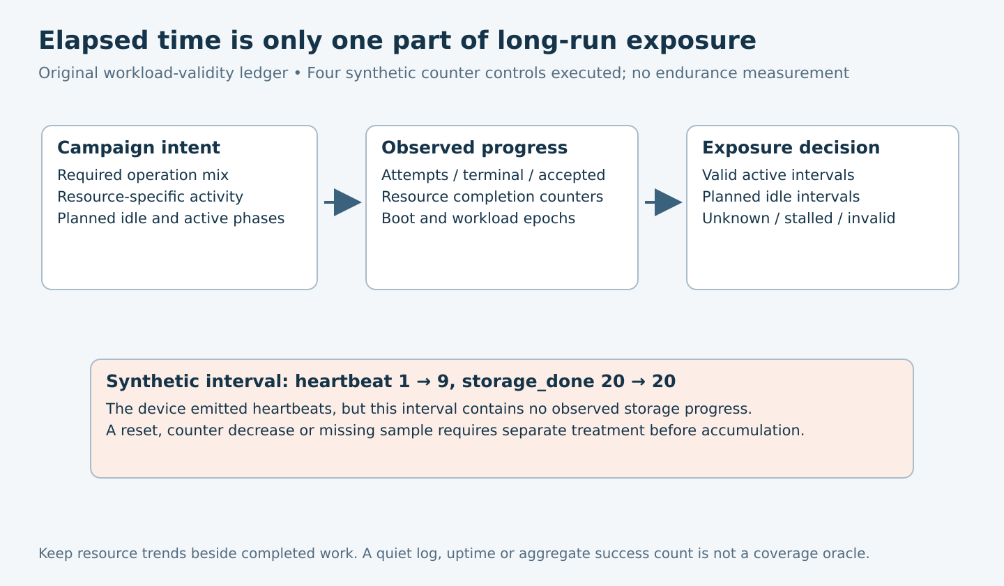 Campaign intent flows through resource-specific progress and epoch records to valid, idle or invalid exposure; a heartbeat increase with unchanged storage count supplies no storage progress.