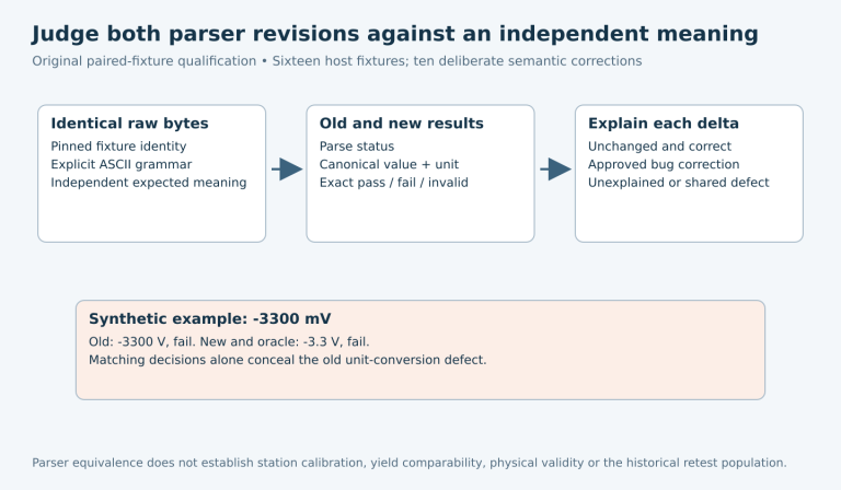 Identical raw bytes and an independent oracle feed old/new parse status, canonical values and exact decision comparisons; equal fail decisions can conceal a unit conversion defect.