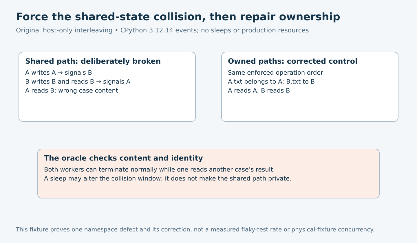 A forced two-worker shared-file overwrite makes A read B, while the same order with independent A and B paths returns the correct content for each worker.
