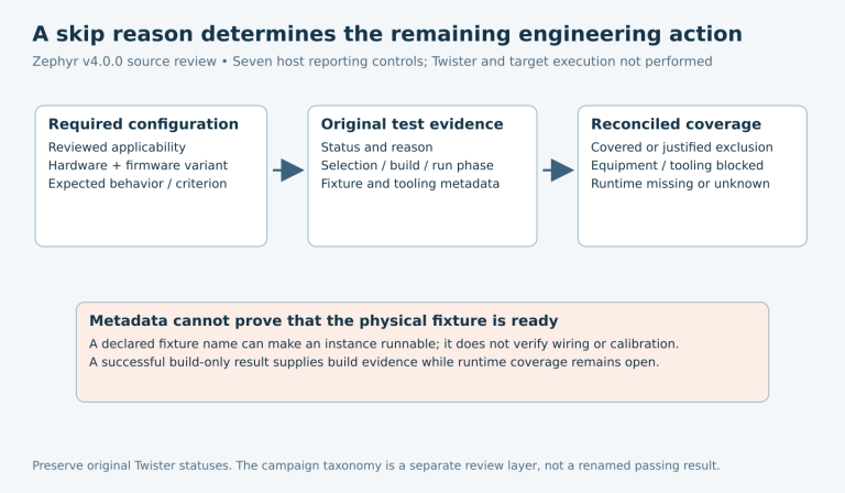 Required configurations and original Twister status, reason and phase are reconciled into actual coverage, justified non-applicability or explicit equipment, tooling and execution gaps.