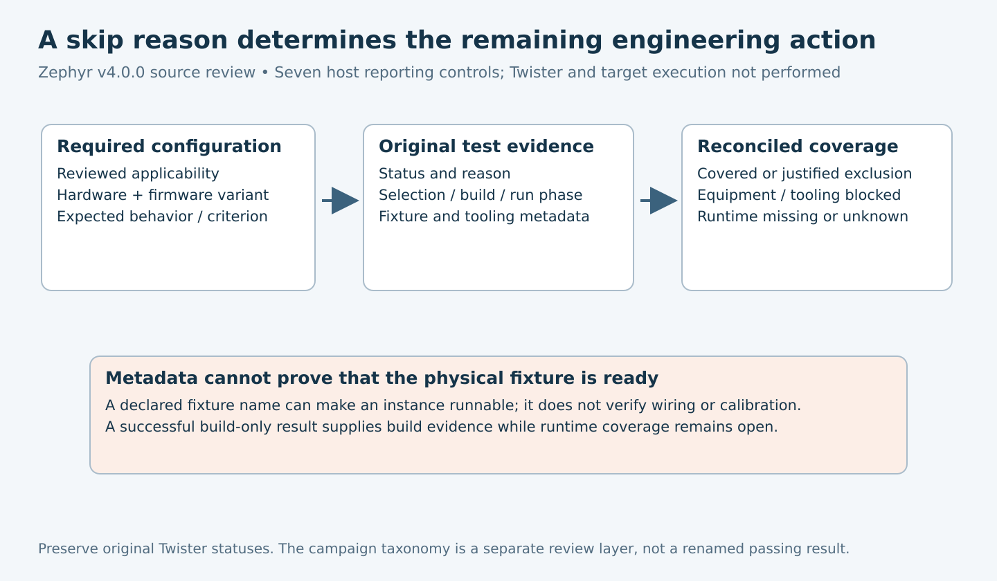 Required configurations and original Twister status, reason and phase are reconciled into actual coverage, justified non-applicability or explicit equipment, tooling and execution gaps.