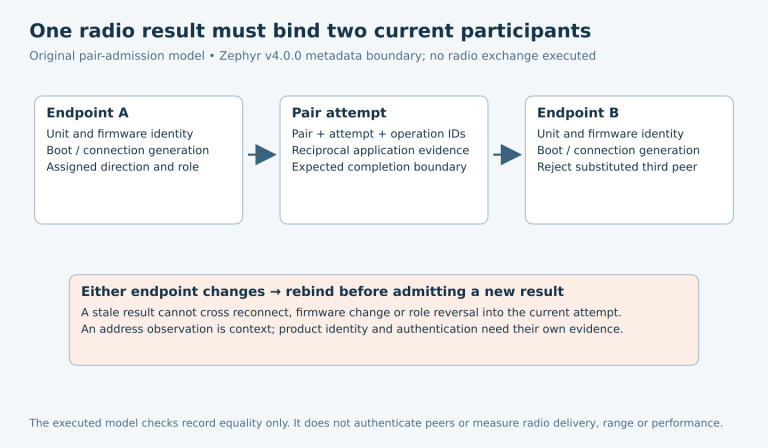 Endpoint A and endpoint B identities, firmware and session generations are bound to one directional pair attempt, with reciprocal evidence and rejection after either endpoint changes.