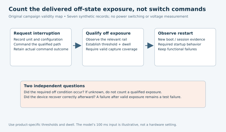 A power interruption command must be followed by qualified rail threshold and dwell evidence before a new boot and functional result can be counted as a power-cycle test.