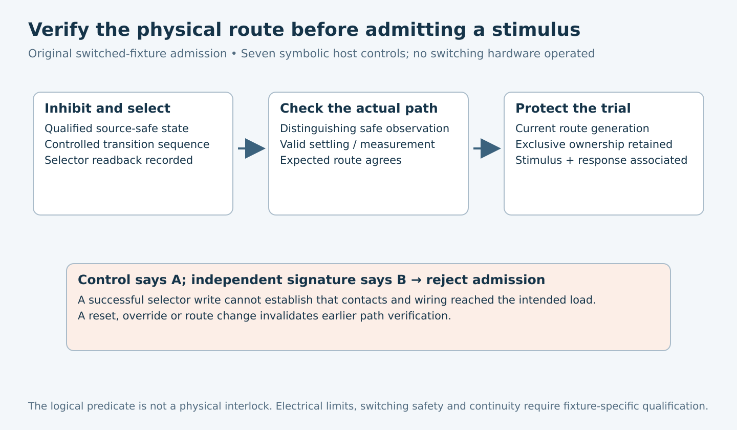 A switched fixture inhibits its source, selects and reads back the route, checks an independent physical signature, then retains current-generation ownership through stimulus and response.
