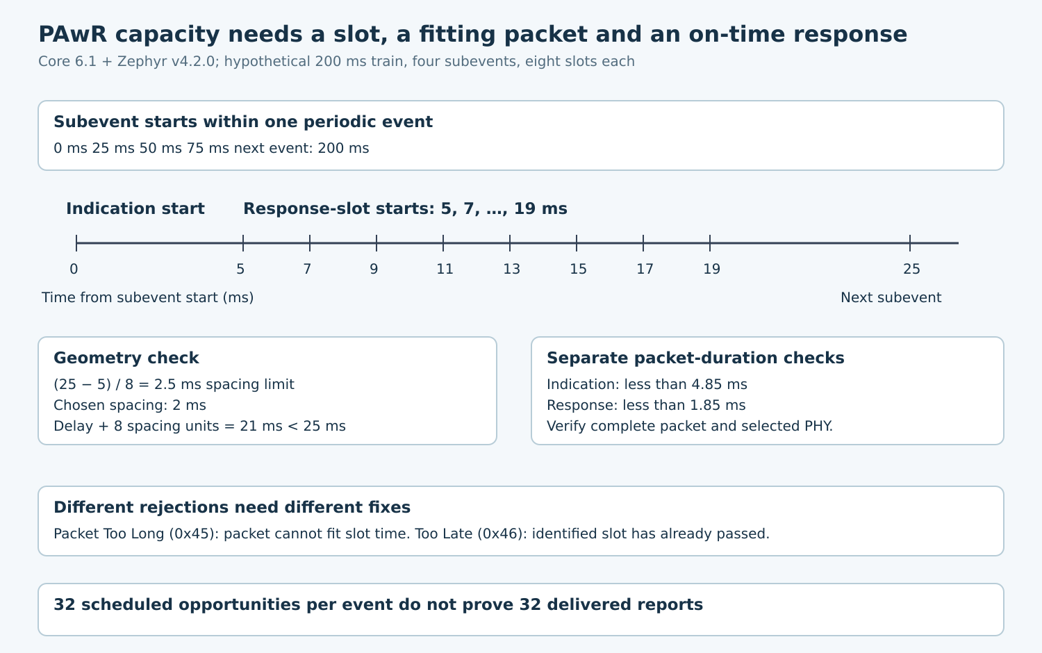 Hypothetical PAwR subevent and response-slot timeline, timing inequalities and distinct oversized versus late response errors.