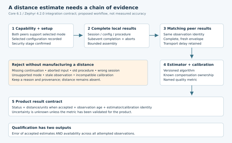 A five-stage evidence pipeline from supported setup through paired complete results and calibrated estimation to a qualified product result, with explicit rejection outcomes.