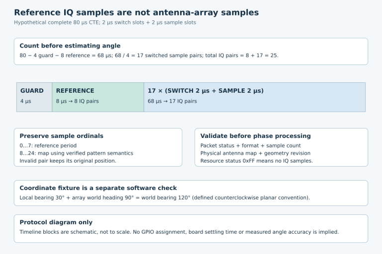 A schematic 80-microsecond CTE split into guard, eight reference IQ pairs and seventeen switched IQ pairs, with separate mapping and coordinate checks.