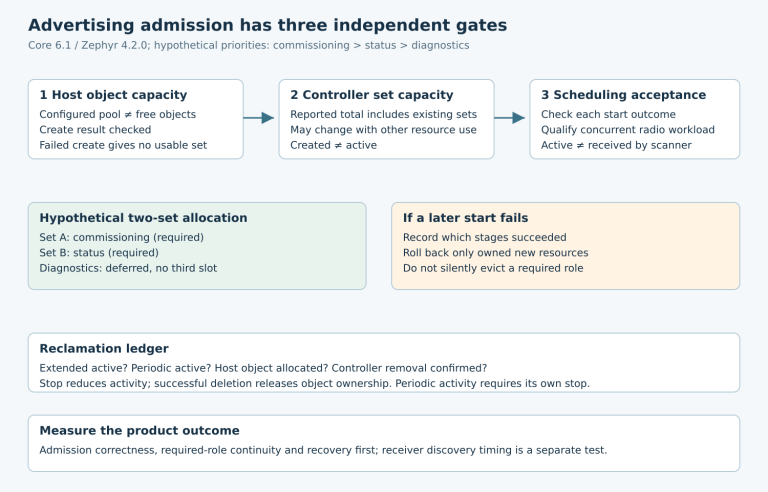 Three admission gates followed by a two-set priority example and a reclamation ledger separating extended, periodic and allocated state.