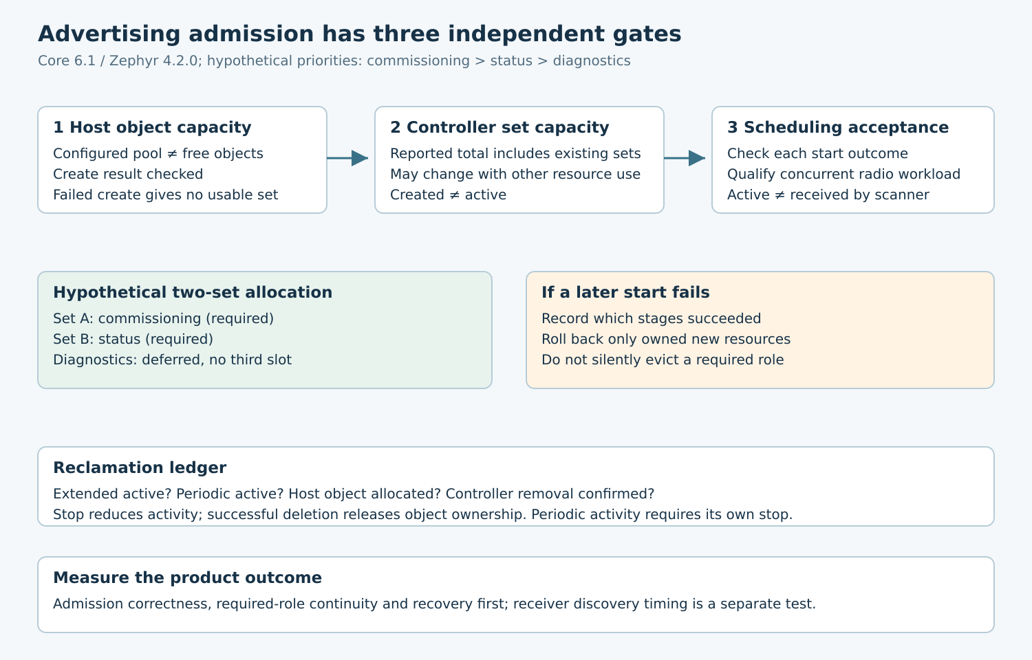 Three admission gates followed by a two-set priority example and a reclamation ledger separating extended, periodic and allocated state.