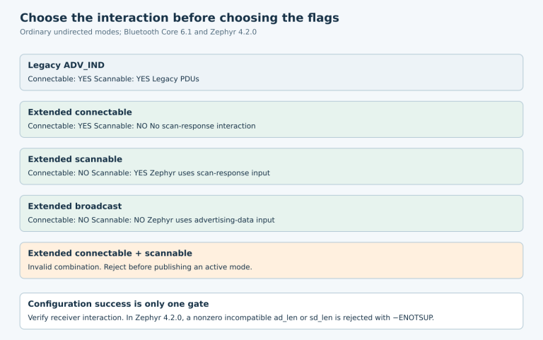 Compatibility rows for legacy ADV_IND and three valid extended modes, with simultaneous extended connectable and scannable properties marked invalid.