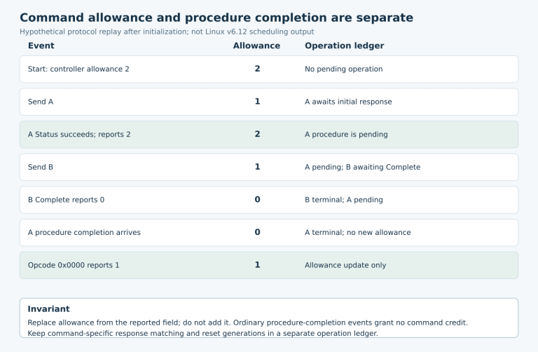 Seven-step hypothetical HCI replay showing allowance two becoming one, being replaced by two, falling to zero and remaining zero when a procedure ends.