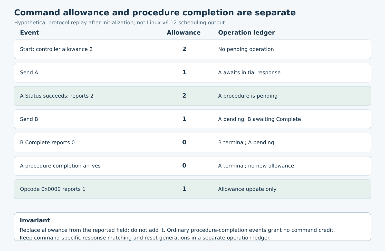 Seven-step hypothetical HCI replay showing allowance two becoming one, being replaced by two, falling to zero and remaining zero when a procedure ends.