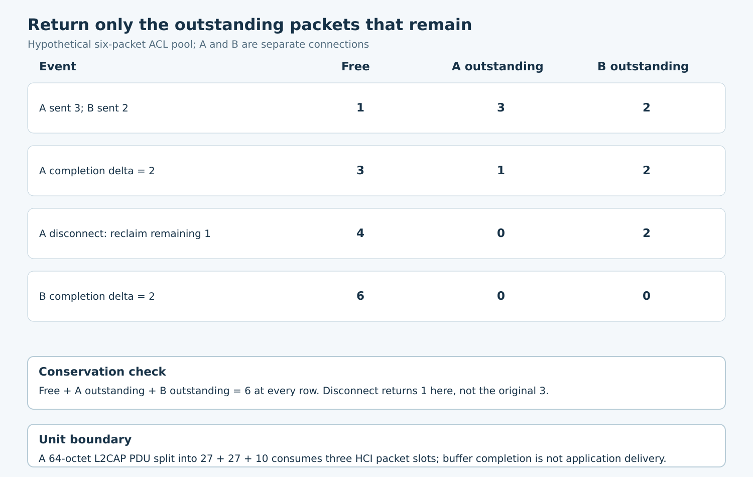 Four-row six-slot accounting fixture showing free capacity rising from one to three to four to six as completion and disconnect reclaim only remaining packets.