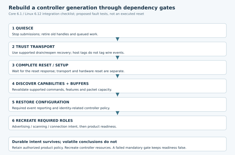 Six dependency gates from quiescing old work through trusted transport, completed reset, capability discovery, configuration restoration and required-role recreation.