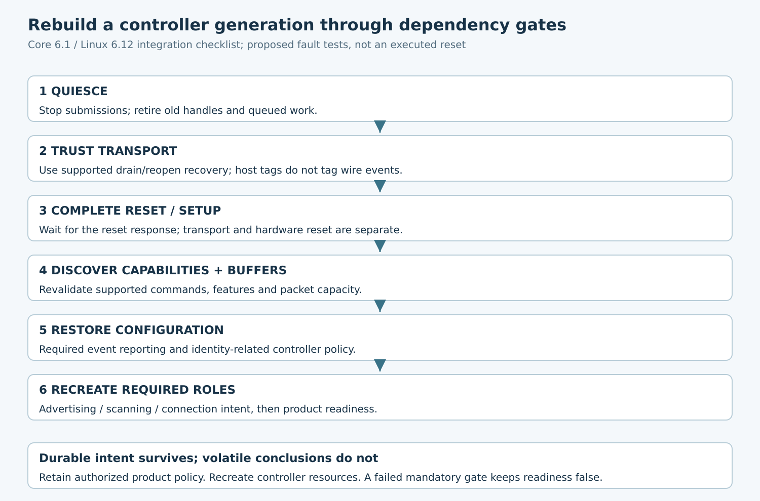 Six dependency gates from quiescing old work through trusted transport, completed reset, capability discovery, configuration restoration and required-role recreation.