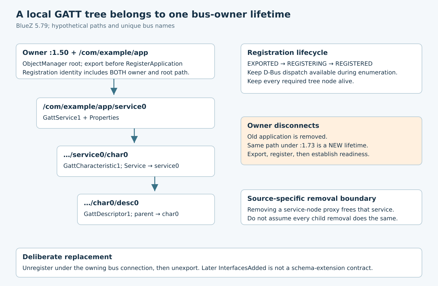 A hypothetical ObjectManager tree owned by bus name :1.50, with service, characteristic and descriptor nodes, and a new owner :1.73 requiring fresh registration.