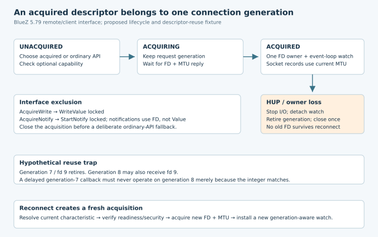 Acquired-interface lifecycle with asynchronous acquisition, HUP retirement, API locks and a hypothetical reused fd 9 across two generations.