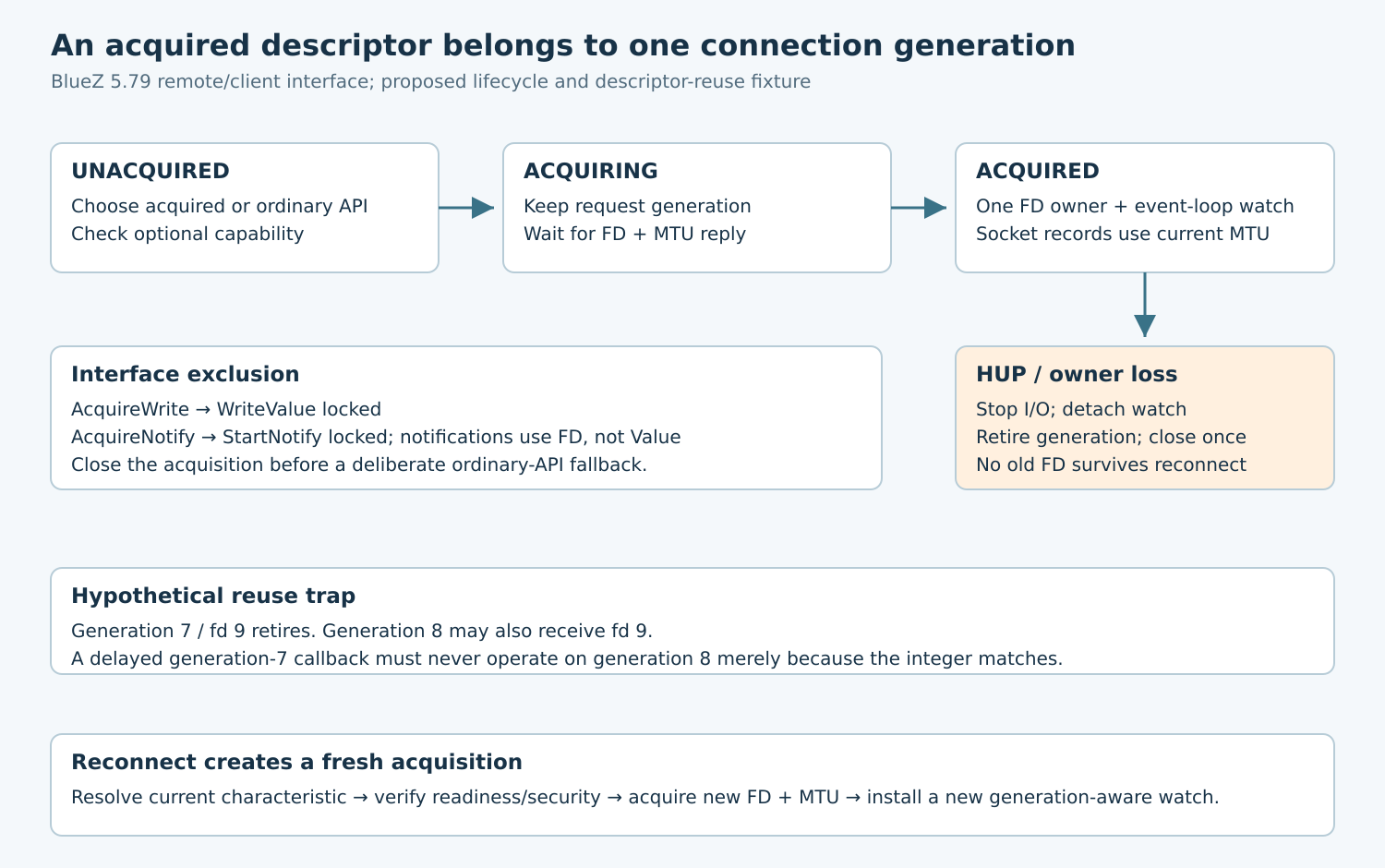 Acquired-interface lifecycle with asynchronous acquisition, HUP retirement, API locks and a hypothetical reused fd 9 across two generations.