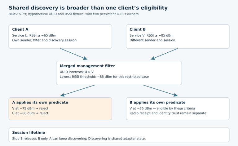 Two clients with UUID U and V and RSSI thresholds minus 65 and minus 85 feed a shared filter, then independently accept or reject observations.