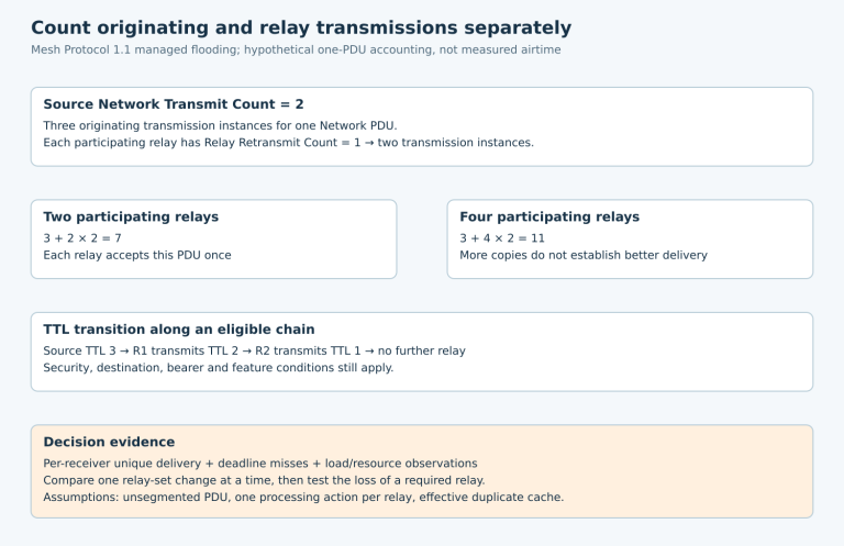 Hypothetical source count two and relay count one produce seven transmission instances with two relays or eleven with four; TTL three declines to one.