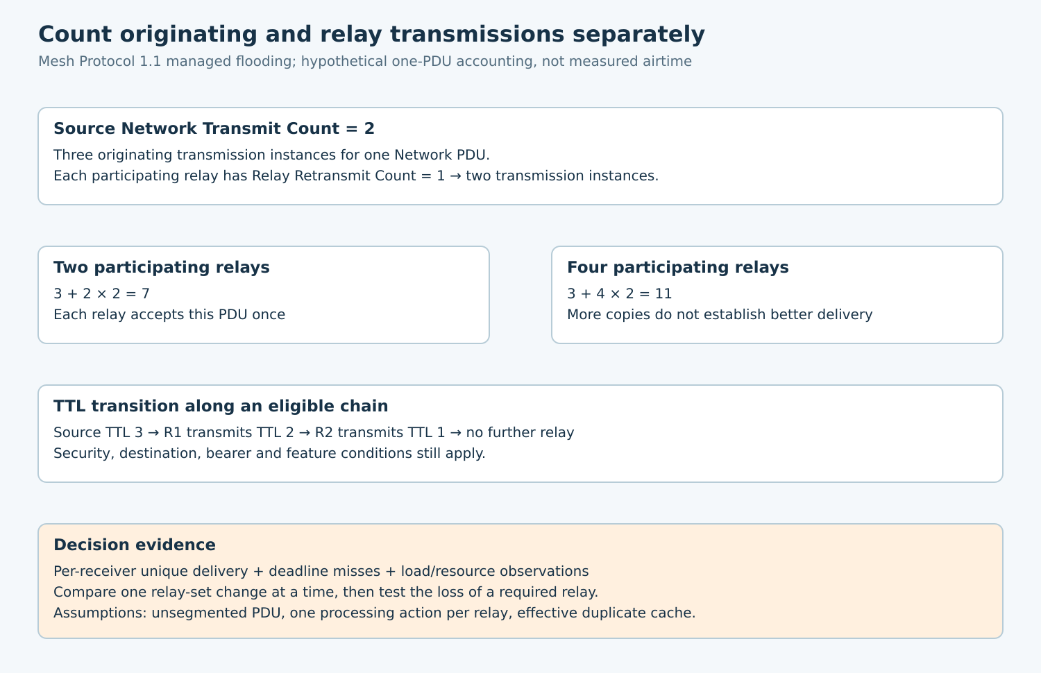Hypothetical source count two and relay count one produce seven transmission instances with two relays or eleven with four; TTL three declines to one.