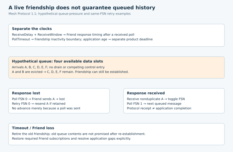 Separate response, inactivity and application clocks; six arrivals overflow four available slots, while a lost response repeats the same FSN.