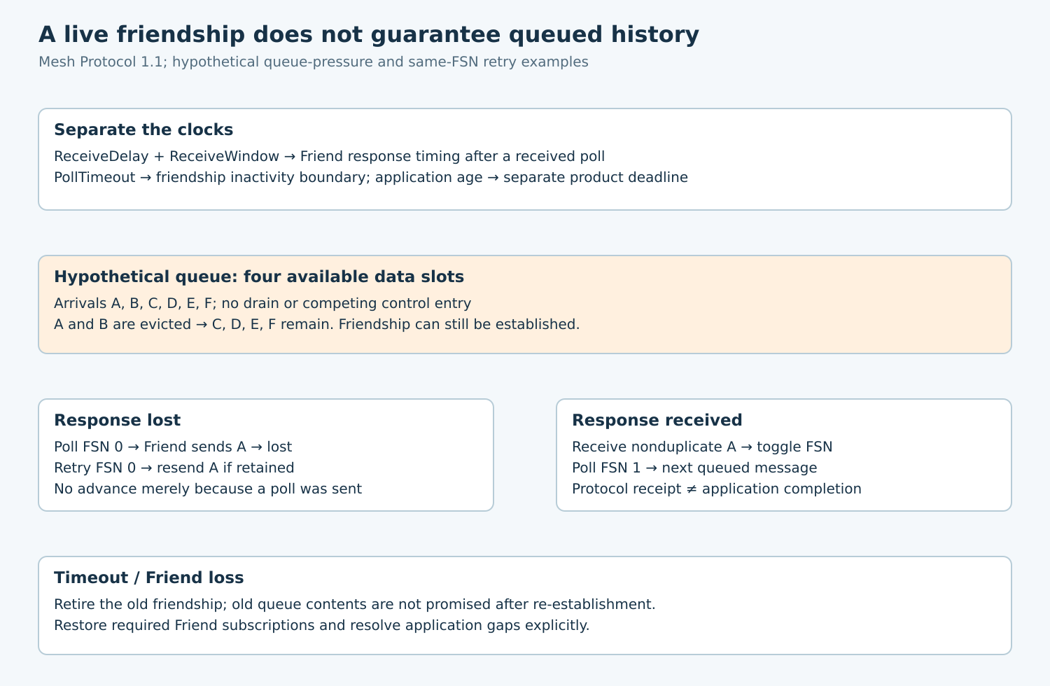 Separate response, inactivity and application clocks; six arrivals overflow four available slots, while a lost response repeats the same FSN.