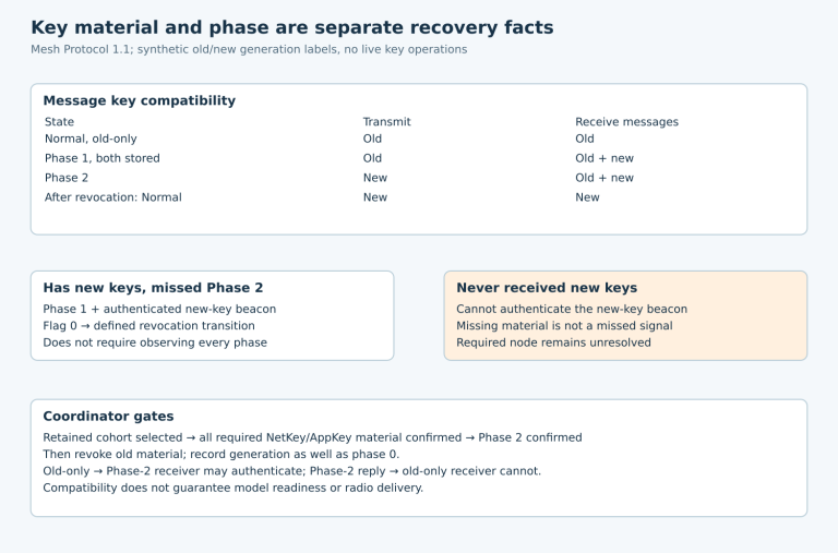 Message compatibility matrix across four states and two recovery branches distinguish a Phase-1 node with new keys from an old-only node.