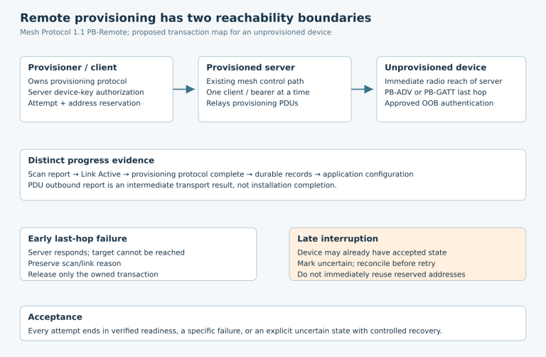 Three-party Provisioner, Remote Provisioning Server and unprovisioned device map separates mesh control, last-hop radio and completion gates.