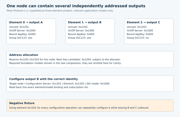 Three output elements at 0x1201 through 0x1203 share OnOff Server ID 0x1000, with AppKey and group membership recorded separately.