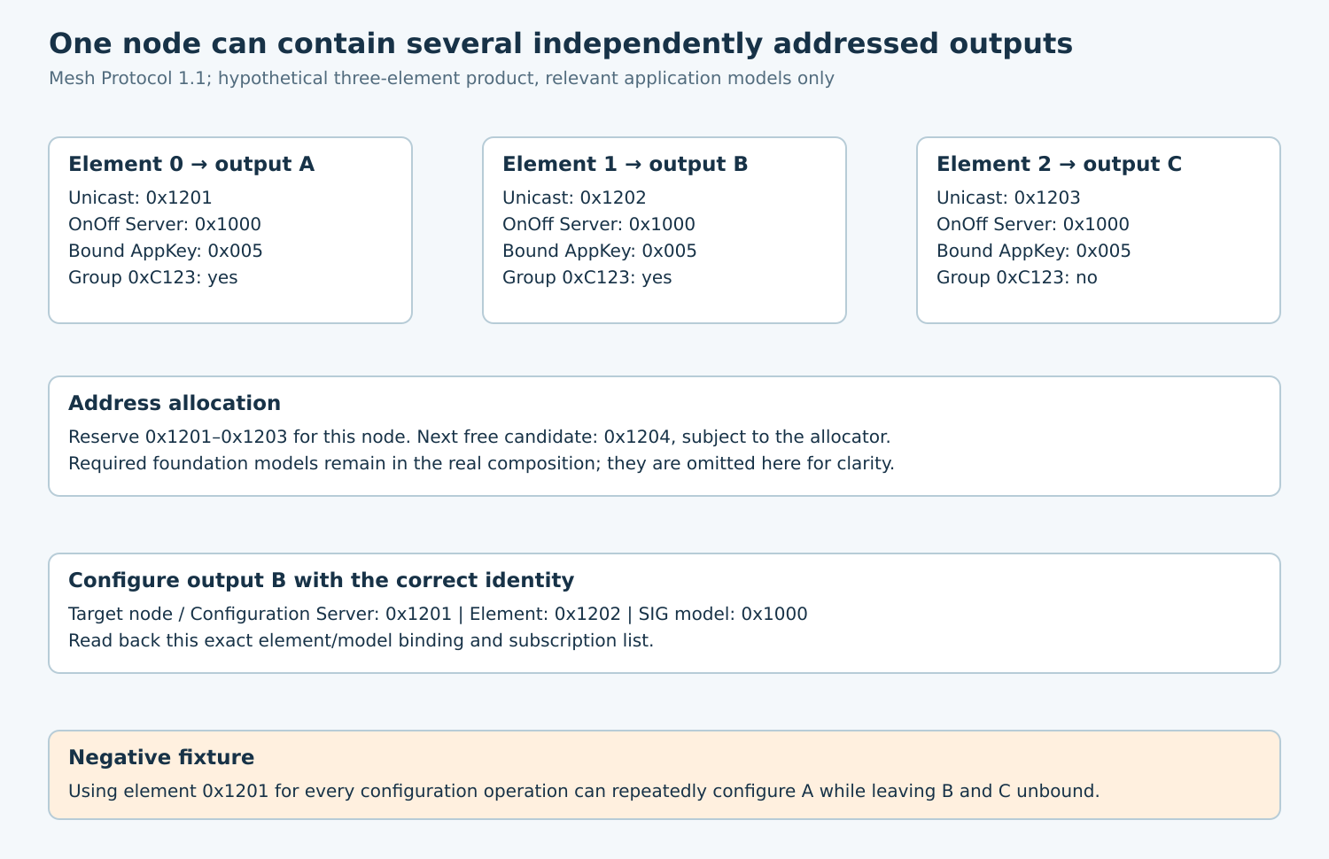 Three output elements at 0x1201 through 0x1203 share OnOff Server ID 0x1000, with AppKey and group membership recorded separately.