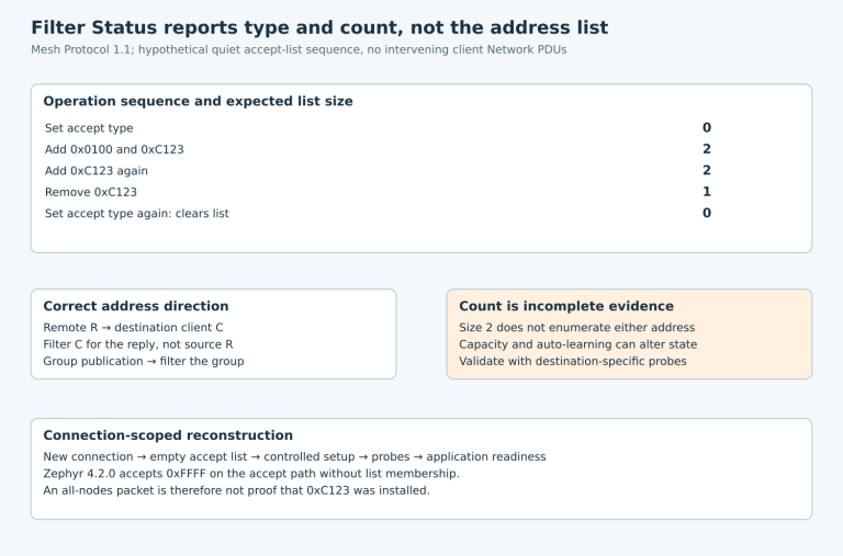 Five accept-list operations produce counts zero, two, two, one and zero, with destination direction and count-only evidence limits shown.