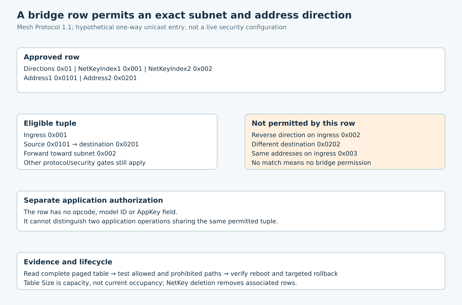 One-way bridge row from subnet 0x001 source 0x0101 to subnet 0x002 destination 0x0201, with reverse, address and ingress mismatches excluded.