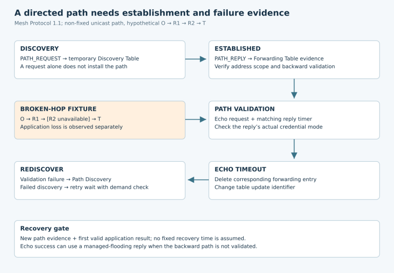 Discovery and establishment lead to validation; a broken intermediate hop causes echo timeout, entry deletion and rediscovery with bounded retry-wait behavior.