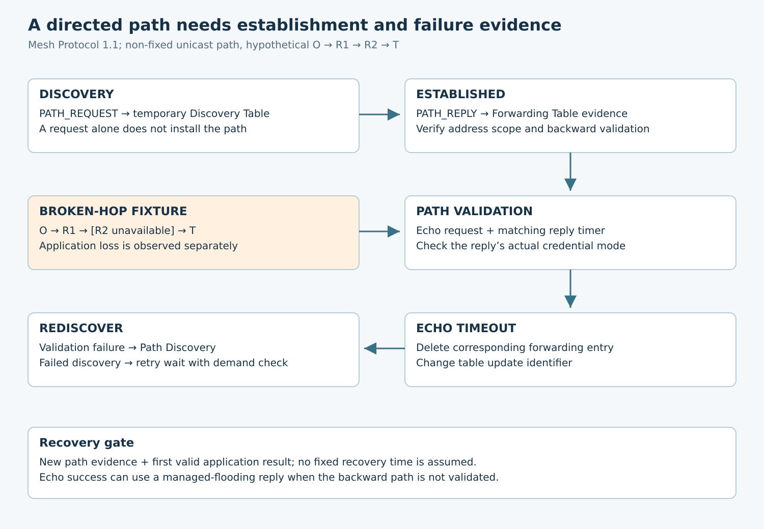 Discovery and establishment lead to validation; a broken intermediate hop causes echo timeout, entry deletion and rediscovery with bounded retry-wait behavior.