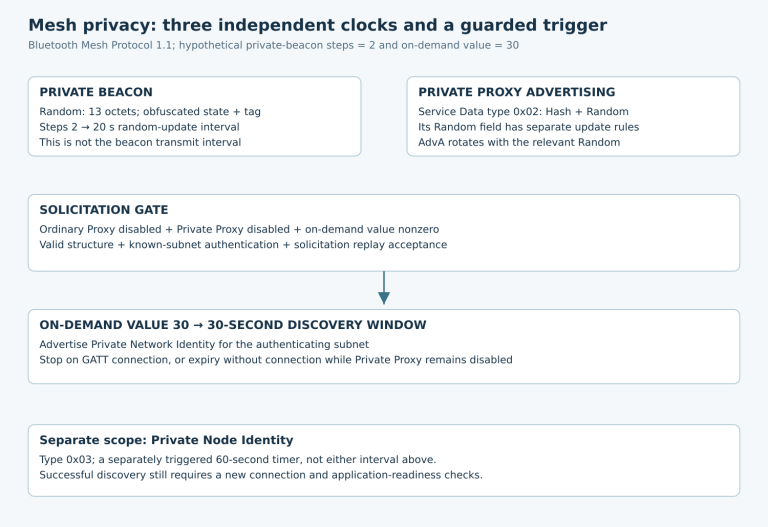 Mesh private beacon random updates are separate from private proxy advertising; an authenticated replay-checked solicitation opens a bounded discovery window, distinct from private node identity.