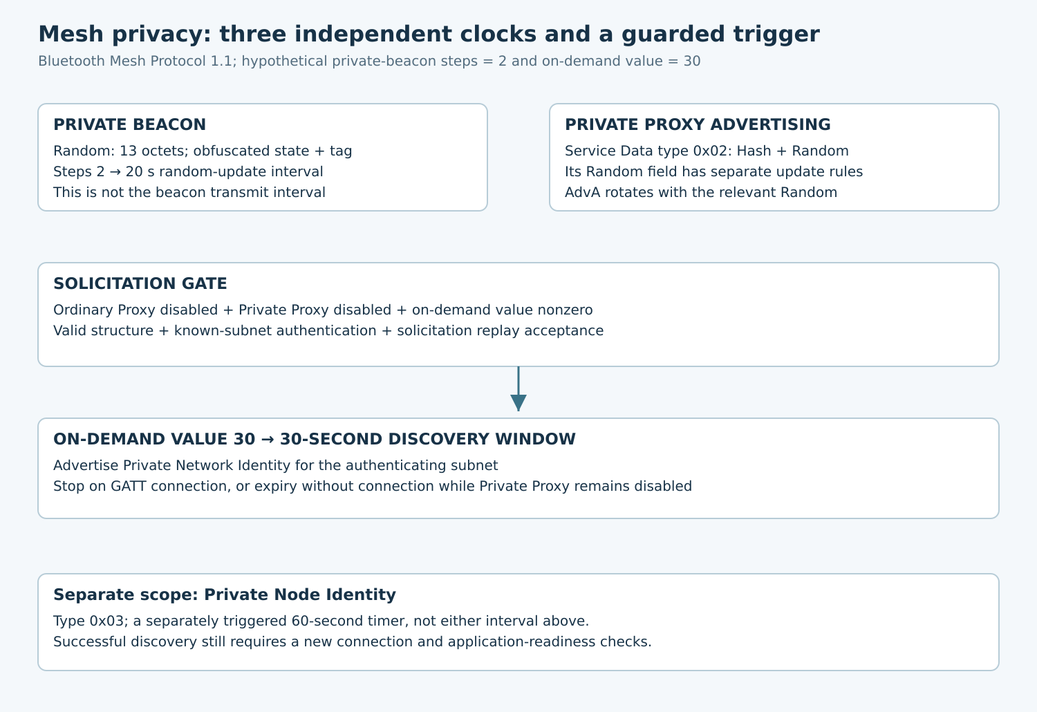 Mesh private beacon random updates are separate from private proxy advertising; an authenticated replay-checked solicitation opens a bounded discovery window, distinct from private node identity.