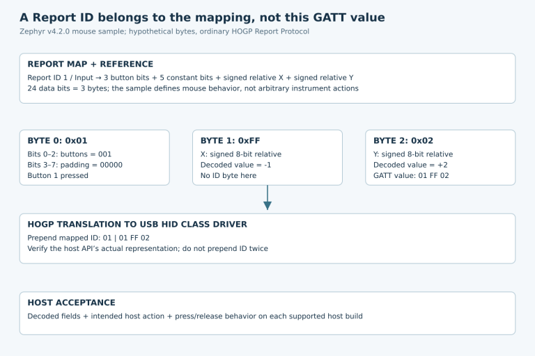Three GATT data bytes encode buttons, X and Y; Report ID 1 is supplied through the mapping and prepended at the USB HID class translation boundary.