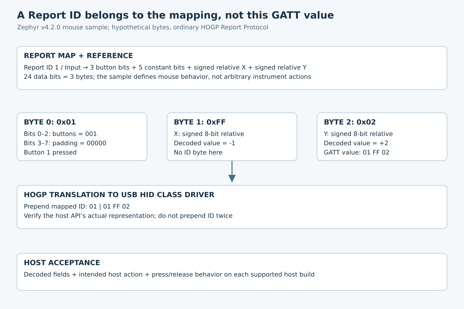 Three GATT data bytes encode buttons, X and Y; Report ID 1 is supplied through the mapping and prepended at the USB HID class translation boundary.