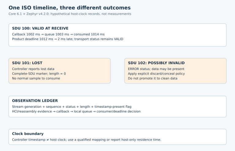 A valid SDU finishes two milliseconds late, a lost SDU carries no data, and a possibly invalid SDU needs explicit policy; controller and host timestamps remain separate.