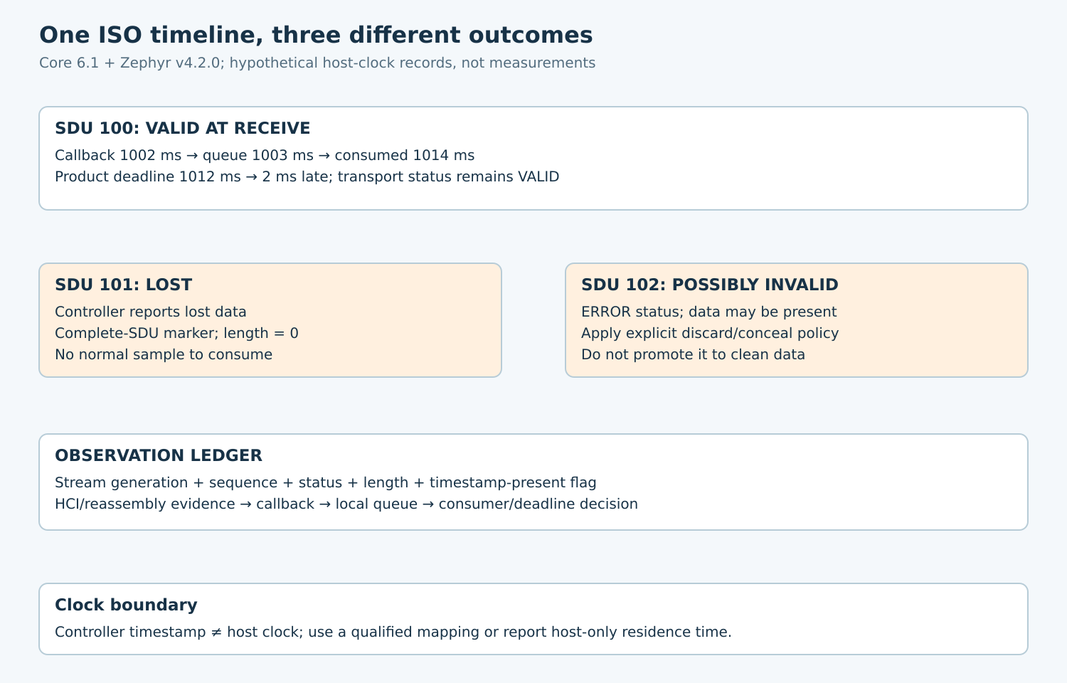 A valid SDU finishes two milliseconds late, a lost SDU carries no data, and a possibly invalid SDU needs explicit policy; controller and host timestamps remain separate.