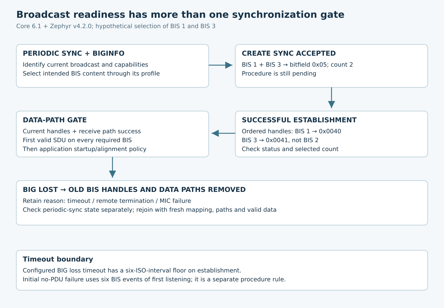 Periodic synchronization and BIGInfo lead to a pending BIG request, ordered BIS handles, data-path readiness and valid SDUs; BIG loss invalidates handles and paths.